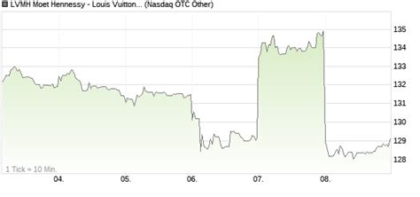 lvmh moet hennessy louis vuitton sa unsponsored adr|lvmh share price chart.